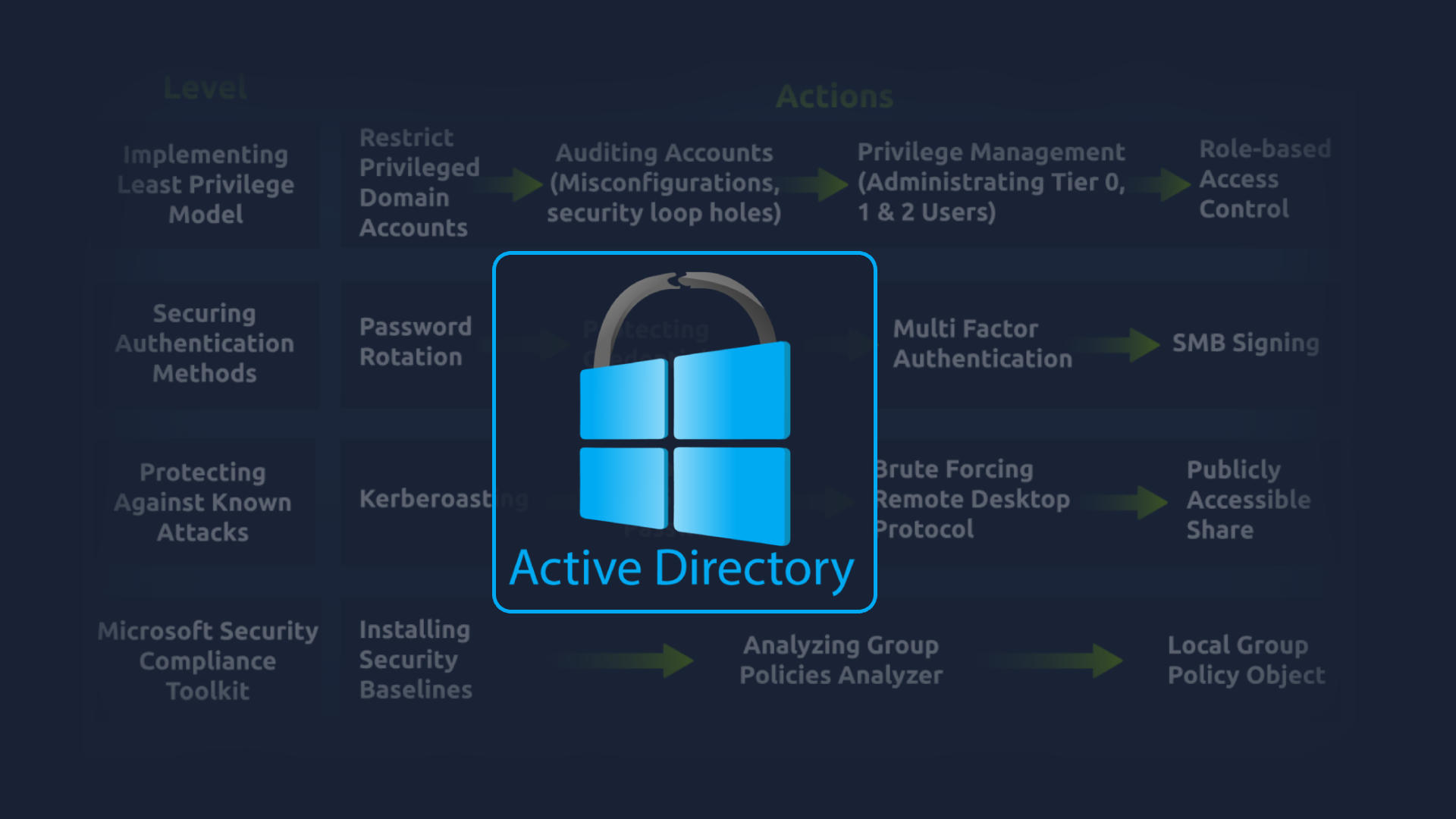Active Directory Hardening matches with CompTIA Security+ Knowledge