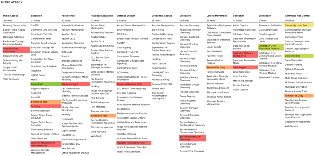 MITRE ATT&CK Techniques Observed - Splunk Threat Hunting: Uncovering a Full APT Campaign Through Log Analysis