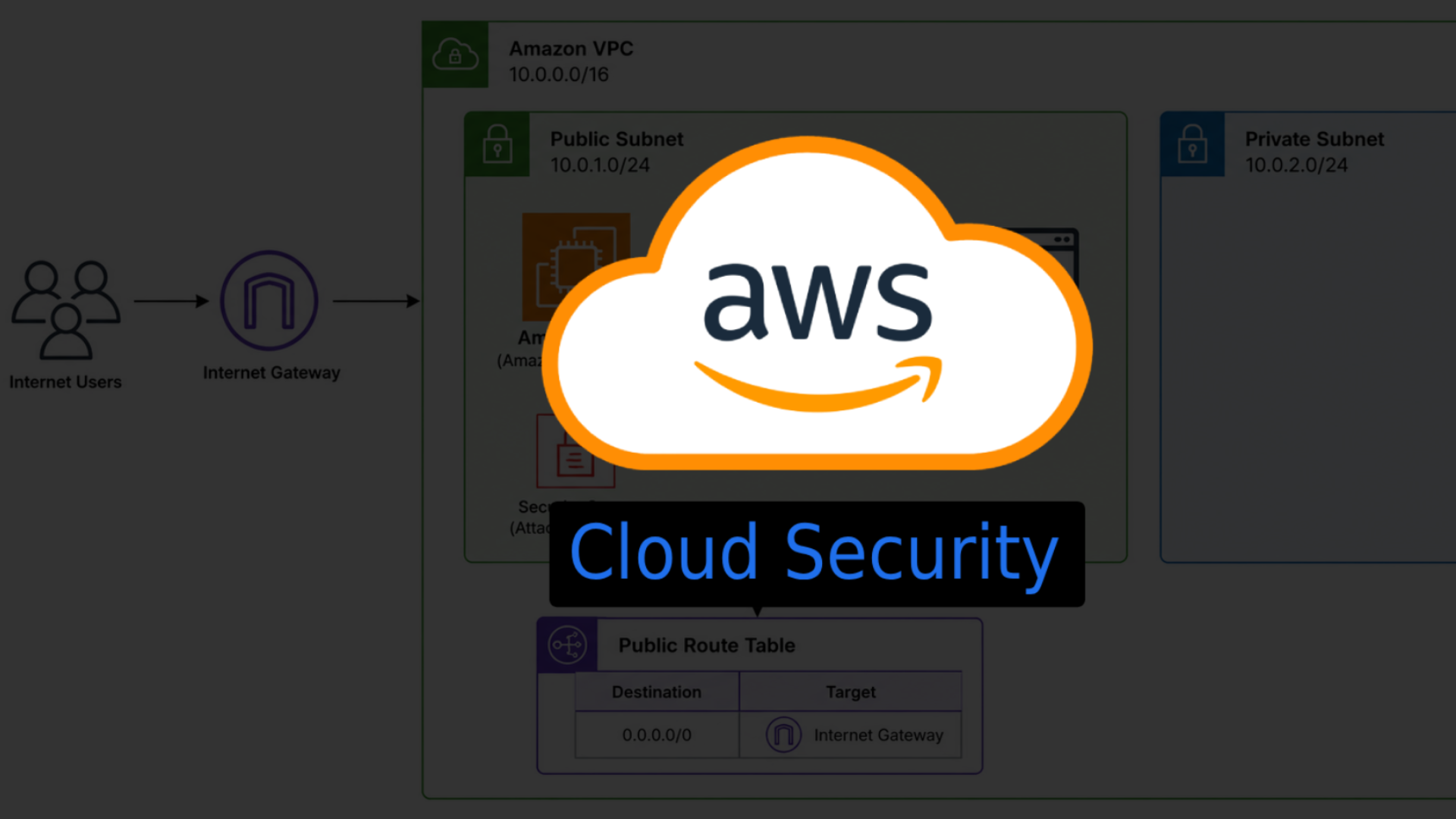 AWS Cloud Security Case study