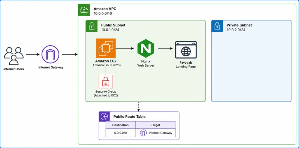 AWS Cloud Security architecture